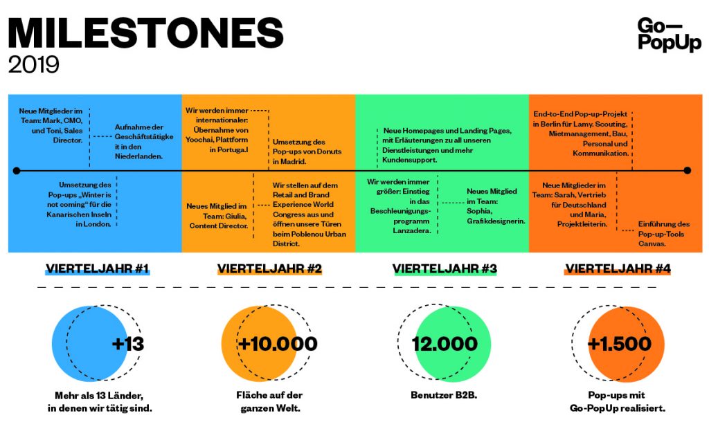 Milestone 2019 | Go– PopUP