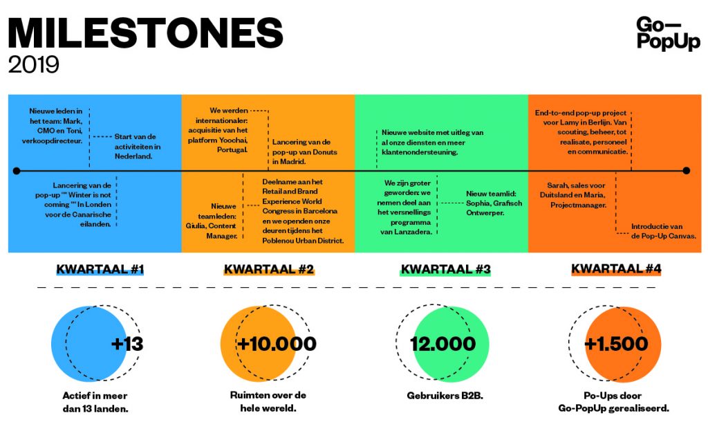 Milestone 2019 | Go– PopUP