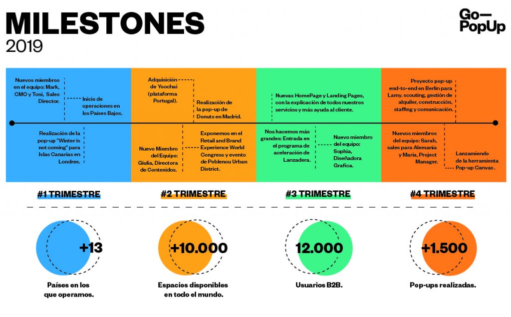 Milestones 2019 | Go– PoPUp